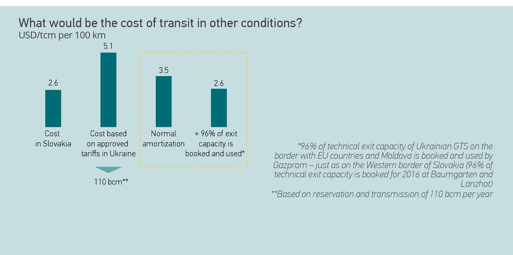 Cost of transit