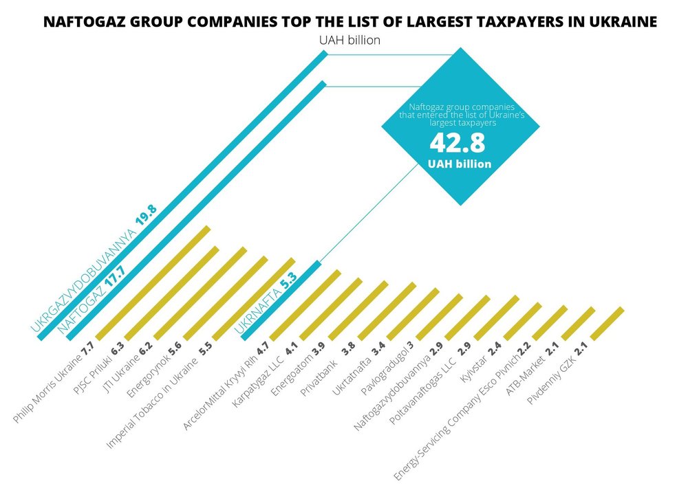 The list of largest taxpayers in Ukraine