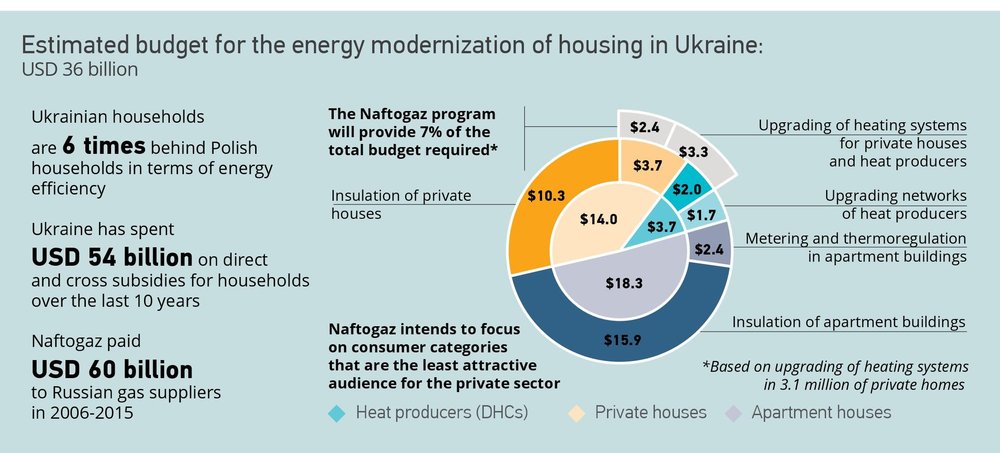 Estimated budget for the energy modernization of housing in Ukraine