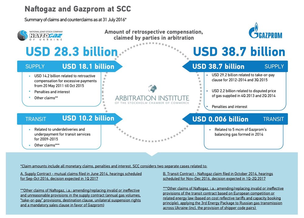 Naftogaz and Gazprom at SCC