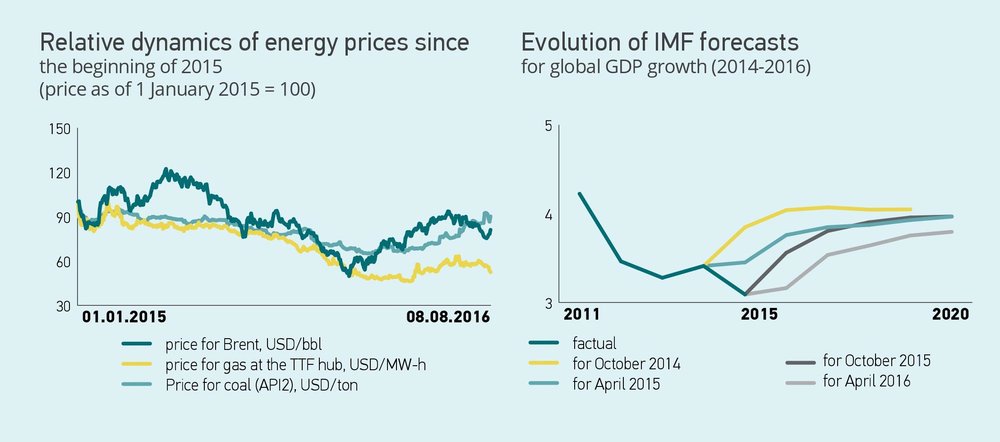 Dynamics of energy prices since