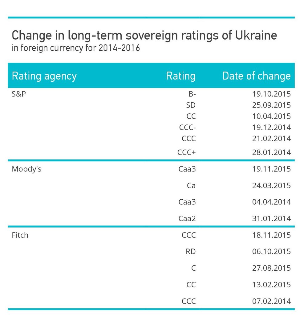 Change in long-term sovereign ratings of Ukraine