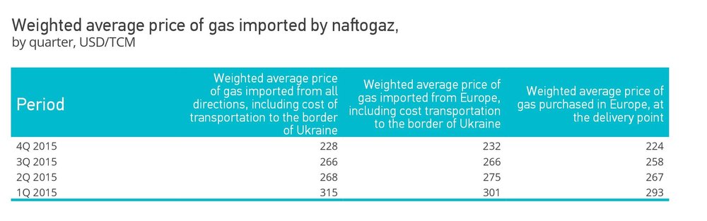 Weighted average price of gas imported by naftogaz