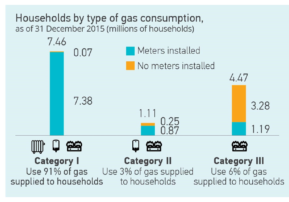Households by type of gas consumption