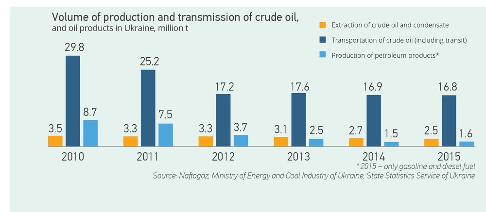 Volume of production and transmission of crude oil