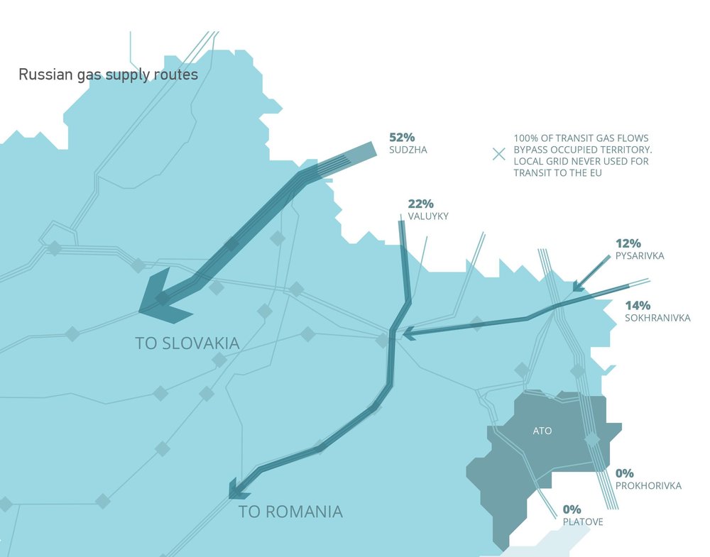 Russian gas supply routes