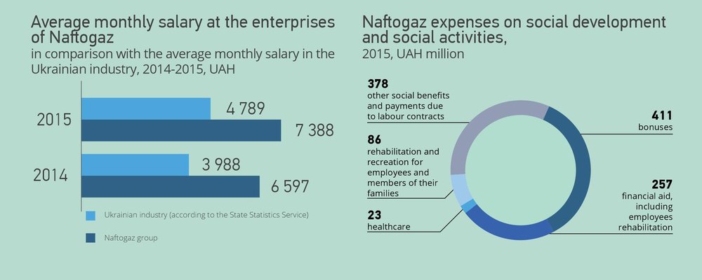 Average monthly salary at the enterprises og Naftogaz