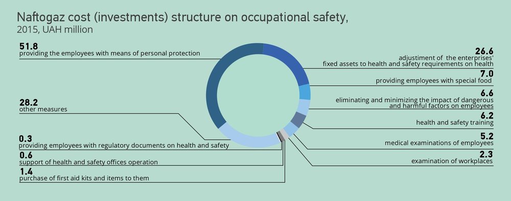 Naftogaz cost (inestments) structure on occupational safety