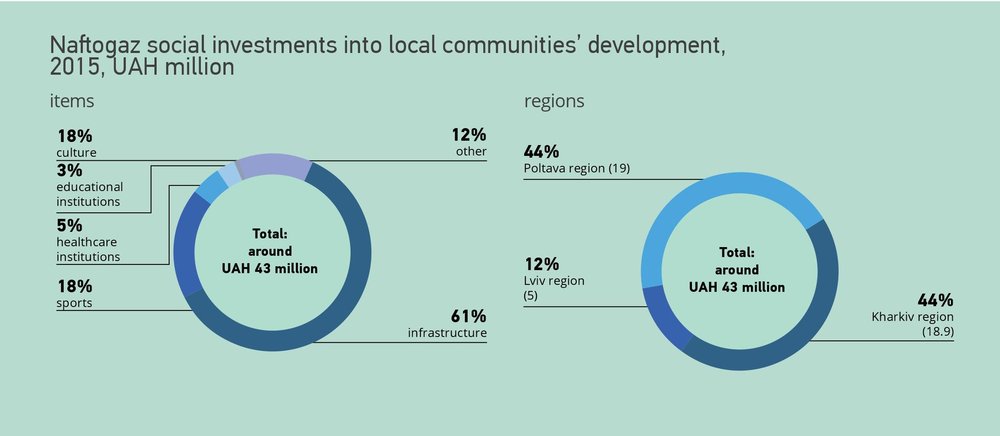 Naftogaz social inestments into local communities' development