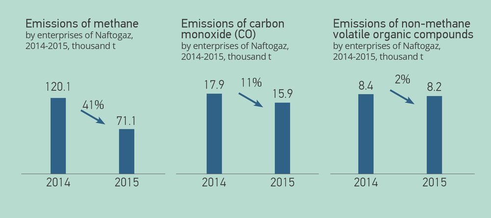 Emissions of methane, carbon, non-methane