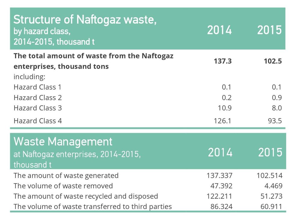 Structure of Naftogaz waste