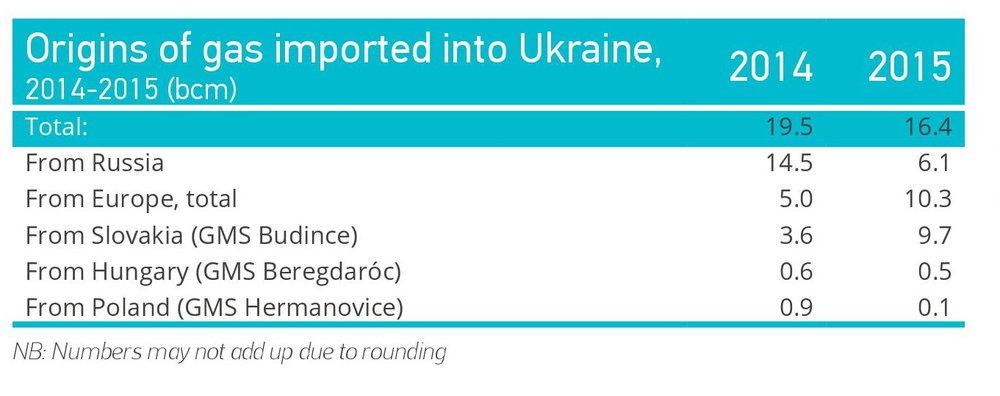 Origins of gas imported into Ukraine