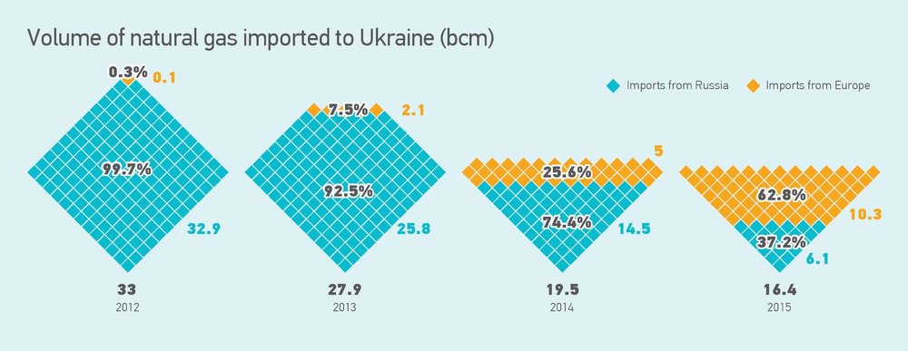 Volume of natural gas imported to Ukraine