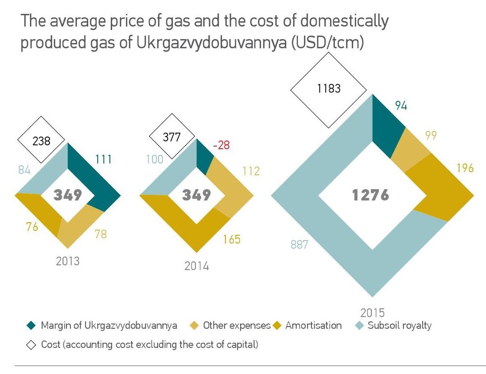 The average price of gas and the cost of domestically produced gas of Ukrgazvydobuvannya