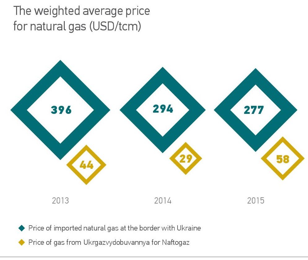 The weighted average price for natural gas