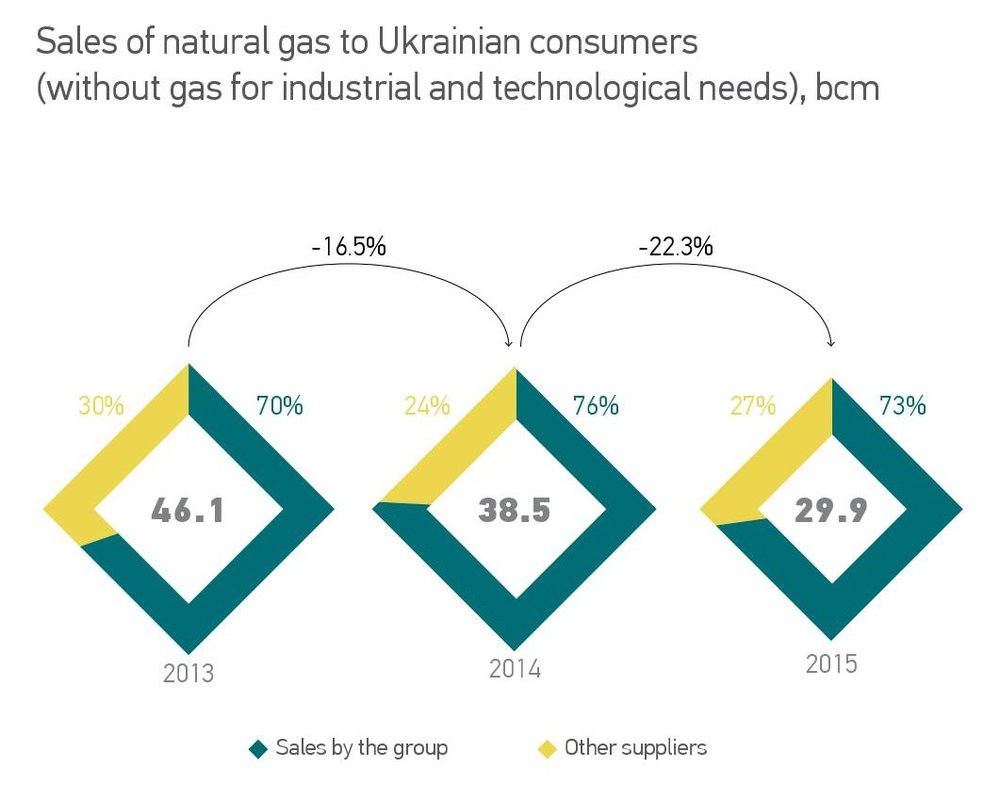 Sales of natural gas to Ukrainian consumers