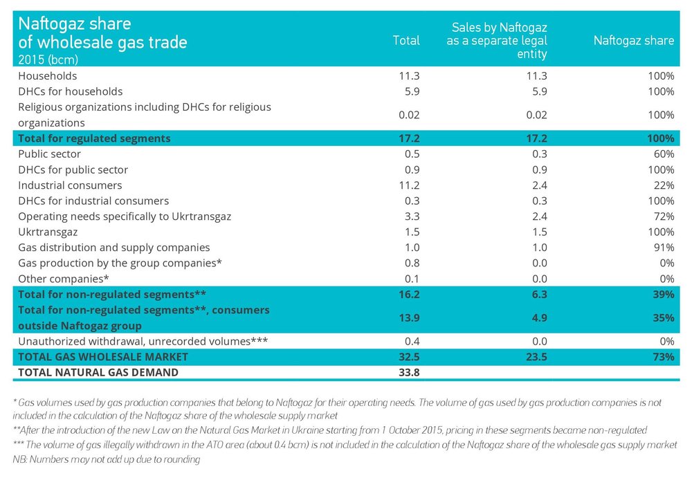 Naftogaz share of wholesale gas trade