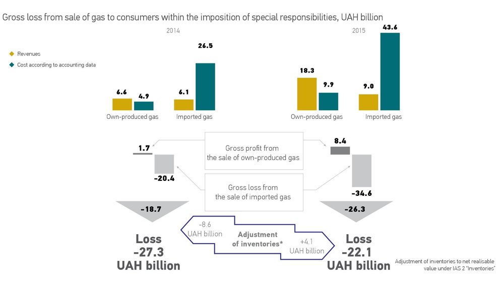 Gross loss from sale of gas to consumers within the imposition of special responsibilities