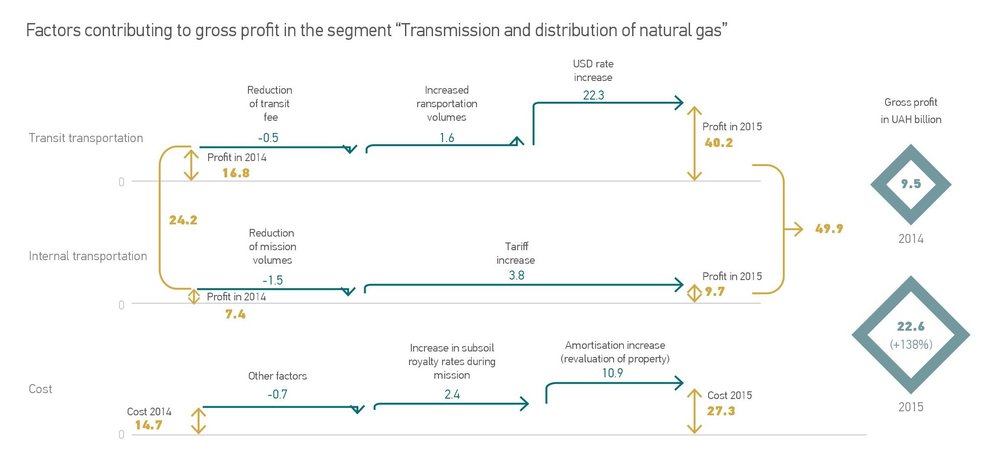 Transmission and distribution of natural gas