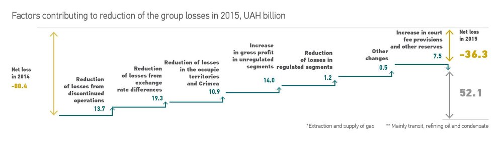 Factors contributing to reduction of the group losses in 2015