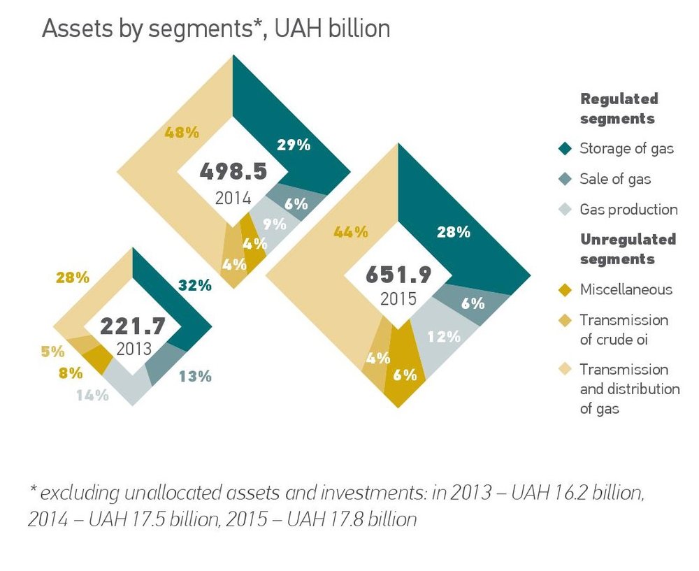 Assets by segments