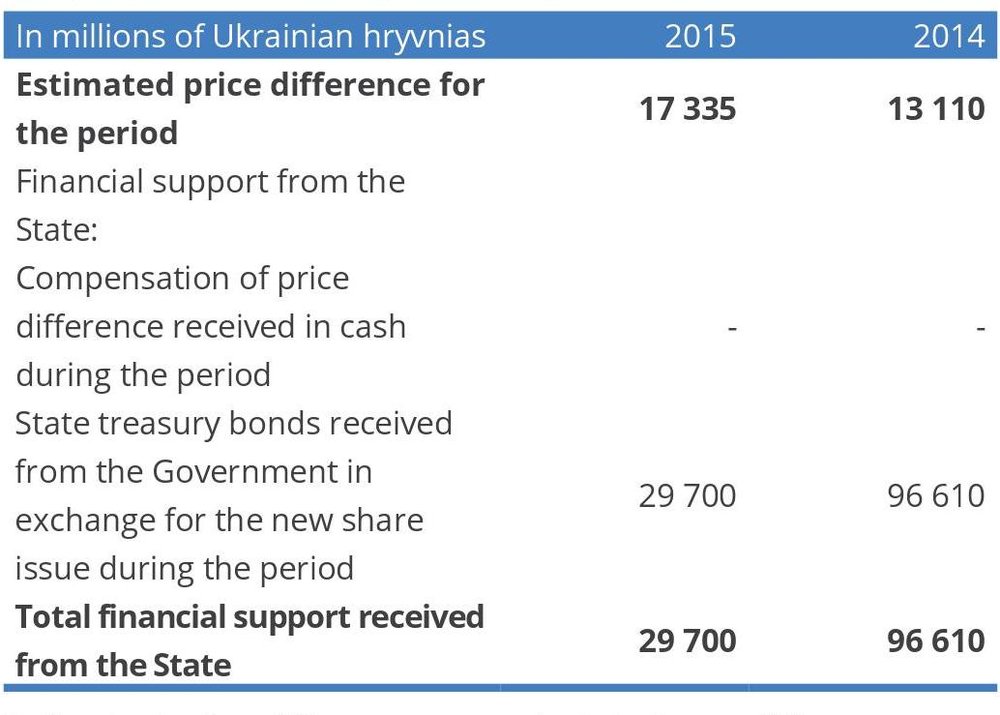 The following information summarises the information on the price difference estimated by the company
