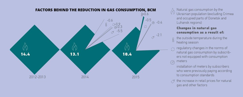 Factors behind the reduction in gas consumption