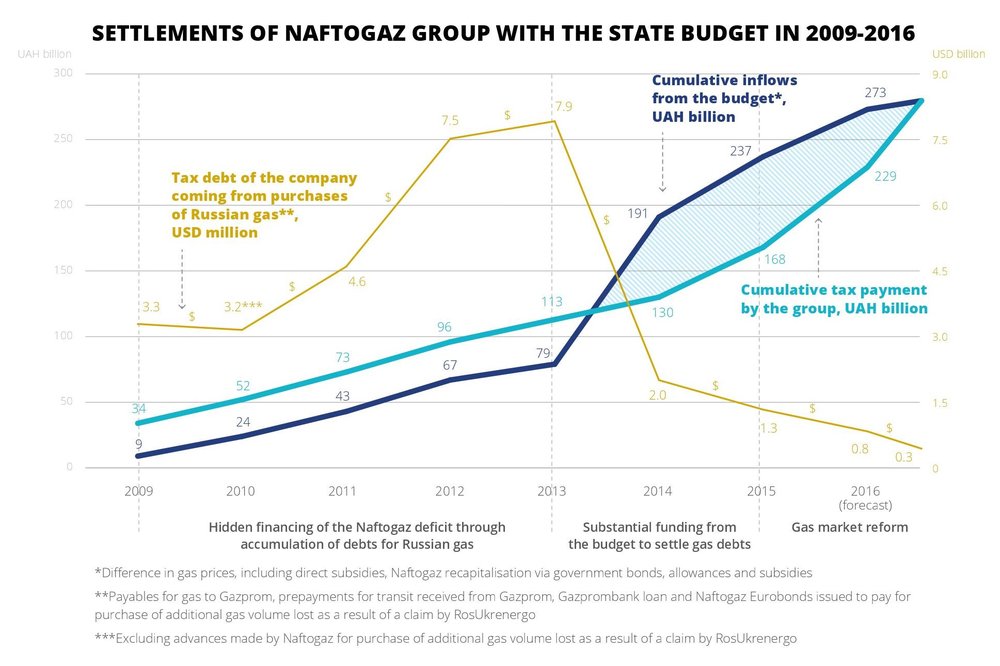 Setlements of Naftogaz group with the state budget in 2009-2016