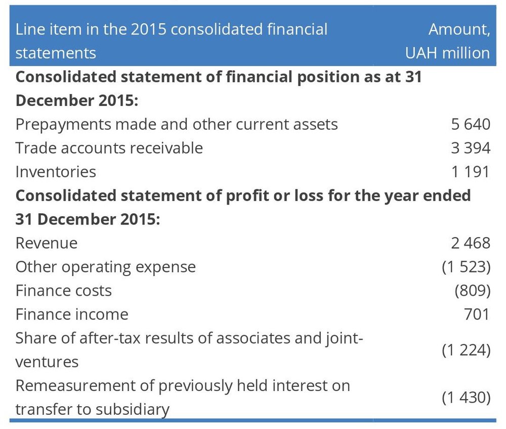 Line item in the 2015 consolidated financial statements