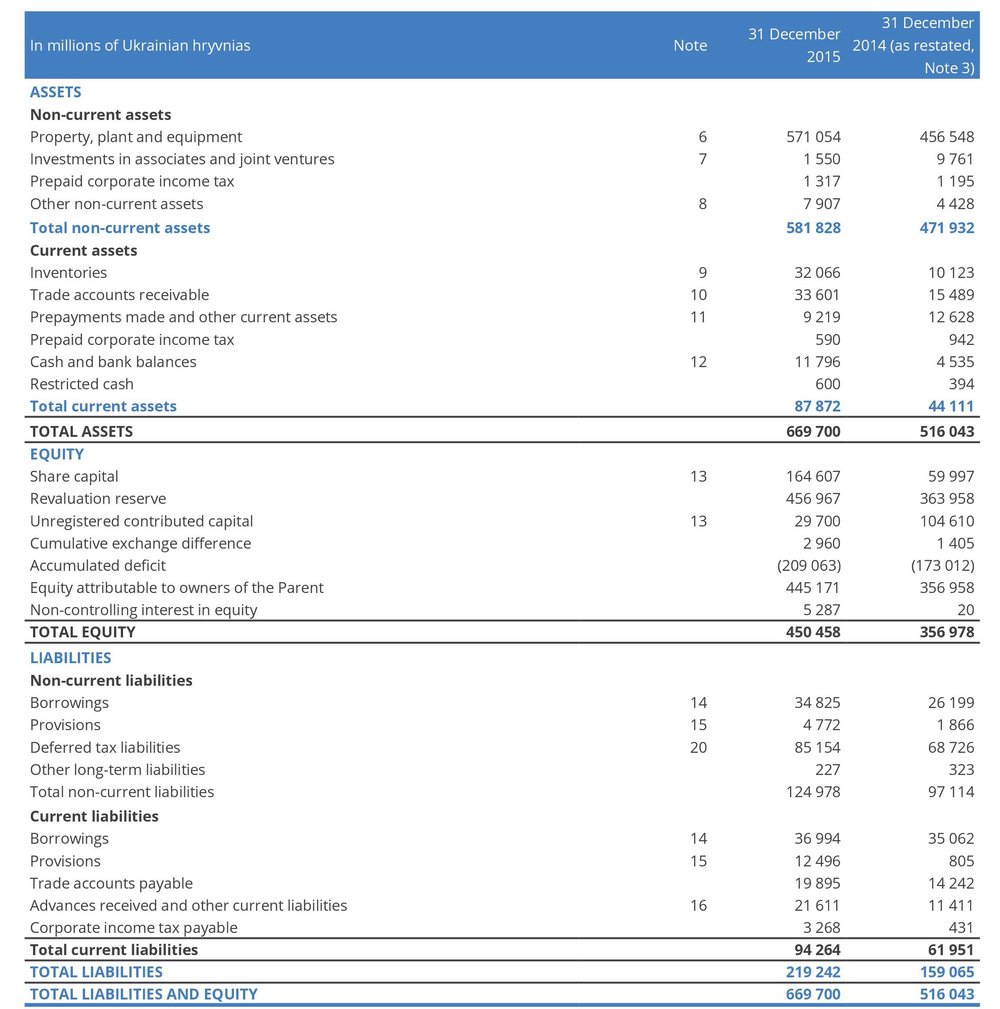 CONSOLIDATED STATEMENT OF FINANCIAL POSITION AS AT 31 DECEMBER 2015