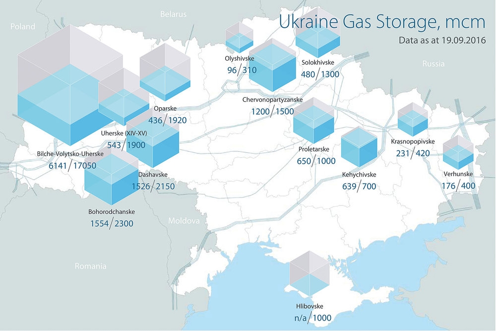 Ukraine Gas Storage